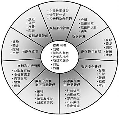 数据问题的全面解决之道 数据治理与数据处理
