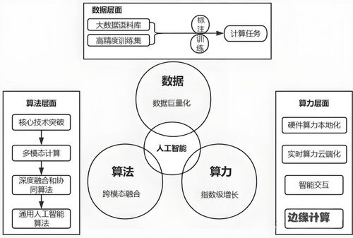 深度解析 AI 产品经理为何必须懂数据、算法、算力——不懂就只能“卡壳”在数据处理上